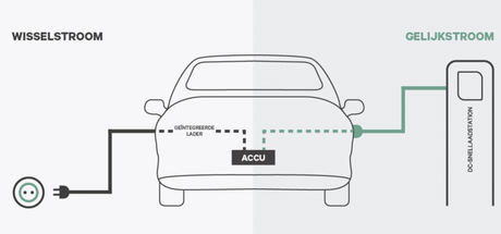 AC-laden versus DC-laden; wat is het verschil?